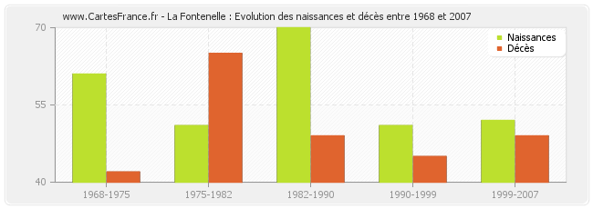 La Fontenelle : Evolution des naissances et décès entre 1968 et 2007